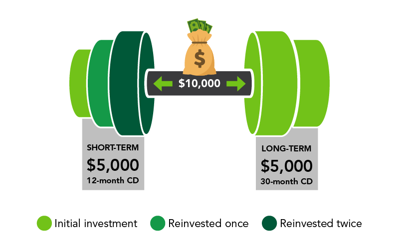 short term cds